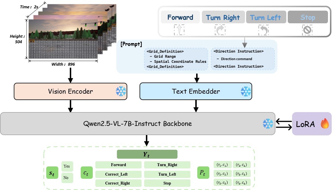 DA-Nav architecture: frozen vision encoder and text embedder, Qwen2.5-VL-7B with LoRA, and a chain-of-thought output of state, action, and grid targets
