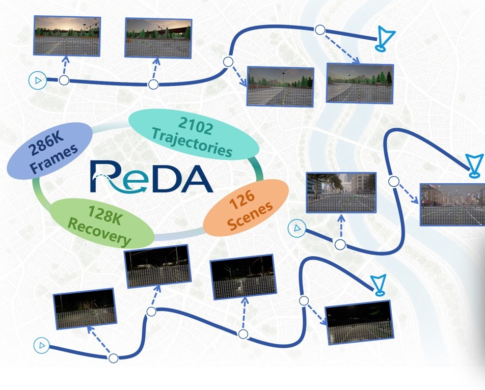 ReDA routes over a city map, with egocentric frames, 286K frames, 2102 trajectories, 128K recovery samples, and 126 scenes