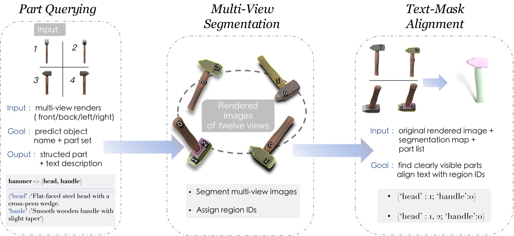 LangPart-1M annotation pipeline