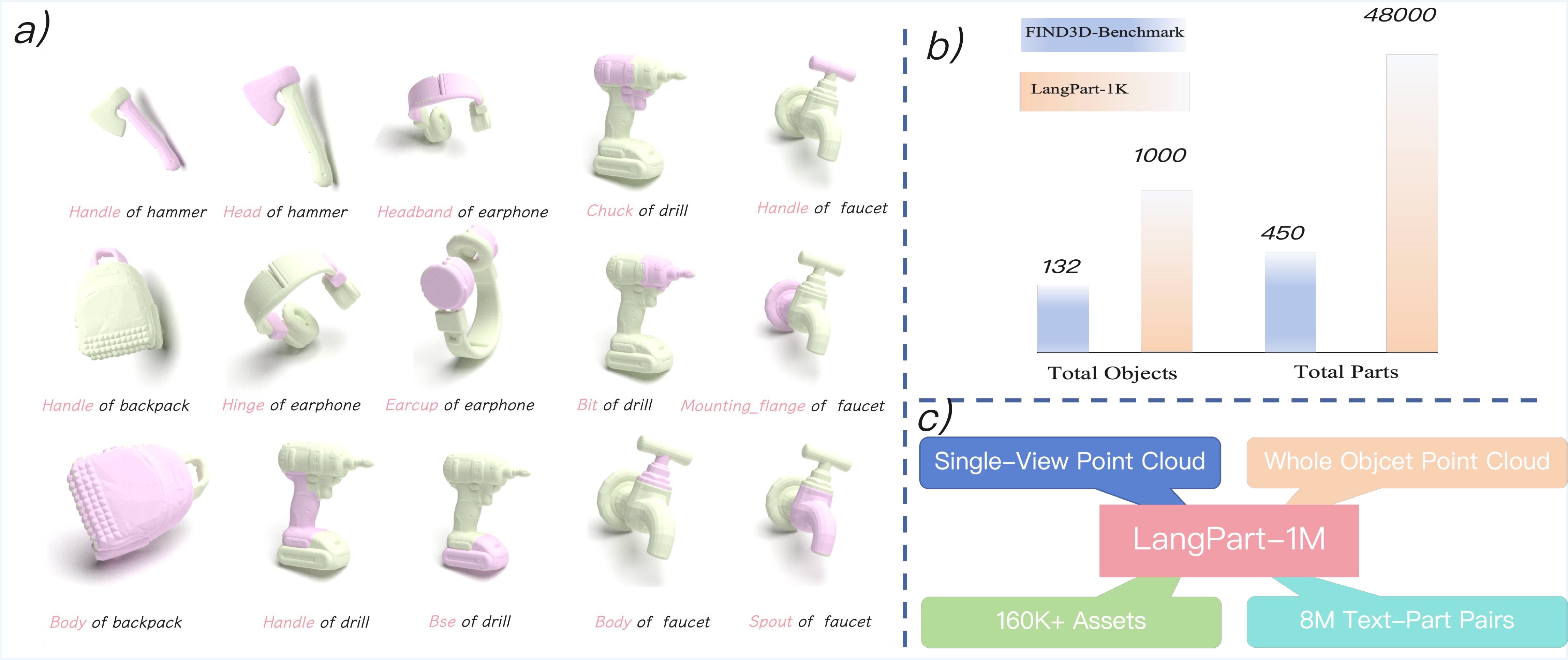 LangPart qualitative examples and dataset scale