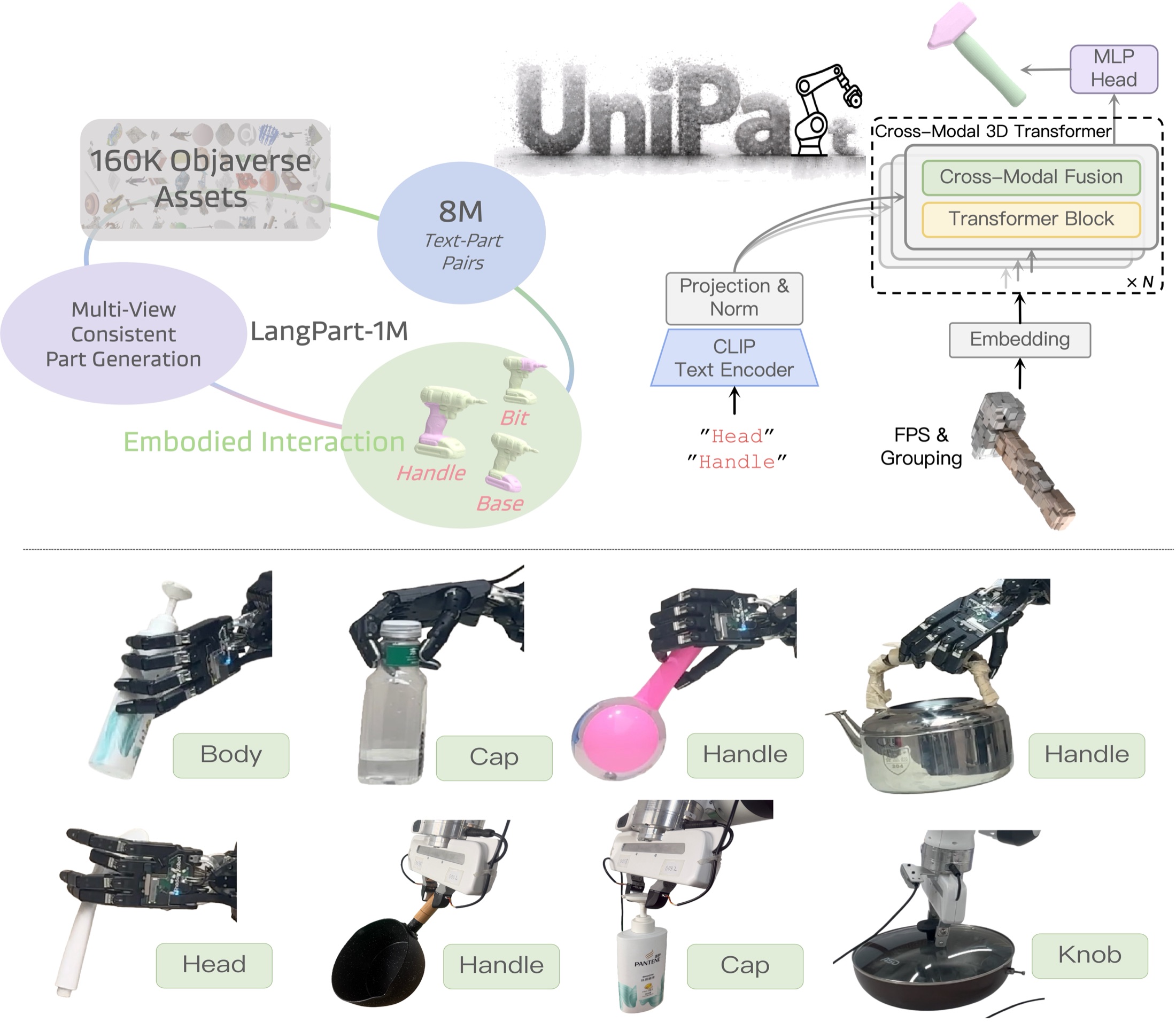 UniPart overview: LangPart-1M data engine, UniPart model, and language-conditioned real-world part grasping