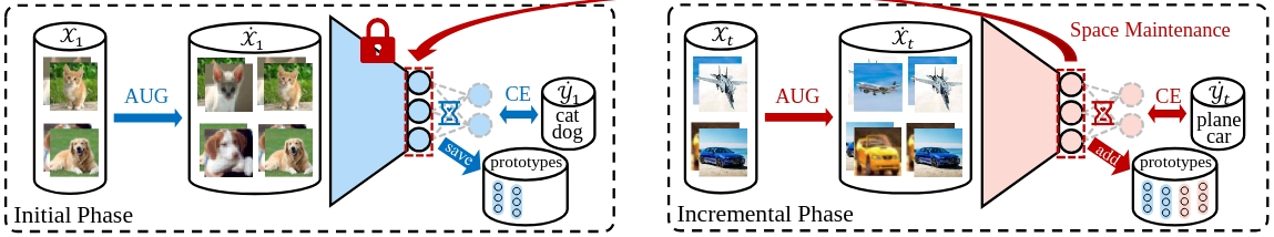 Incremental Representation