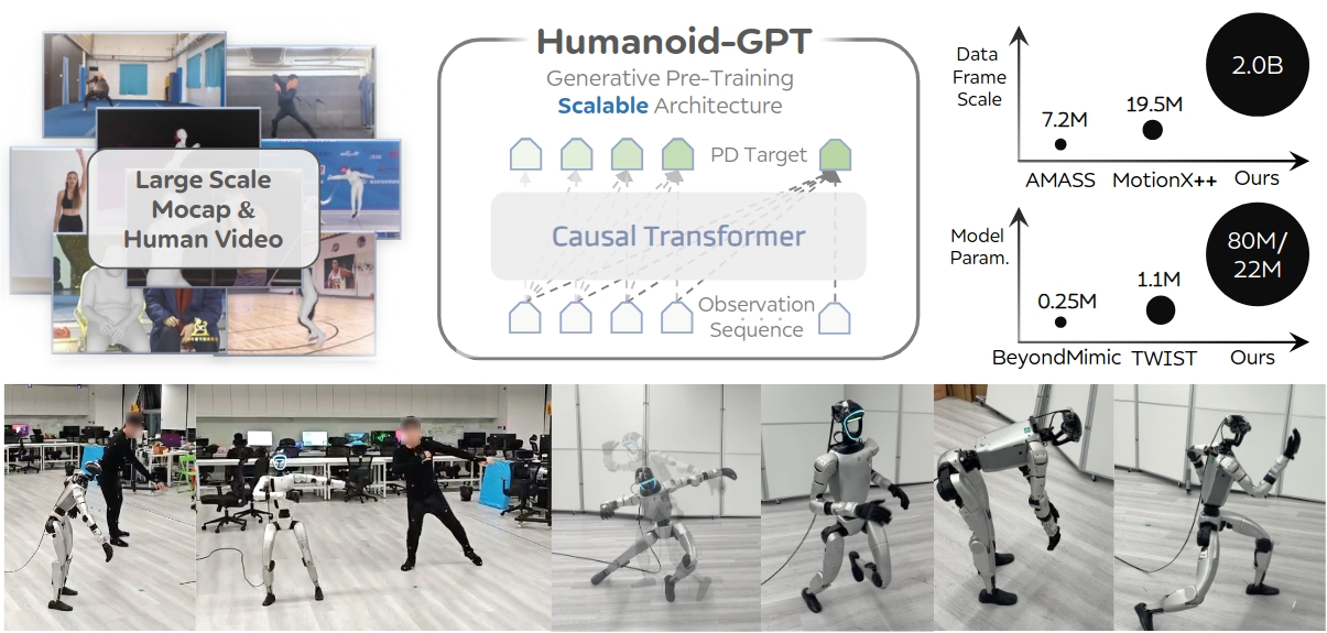 Humanoid-GPT